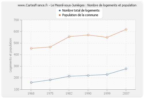 Le Mesnil-sous-Jumièges : Nombre de logements et population